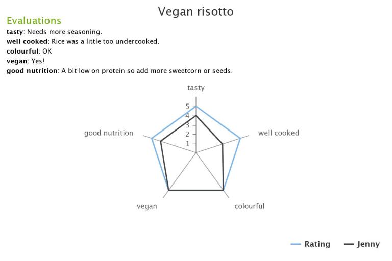 Star diagram star profile | The Nutrition Program Blog