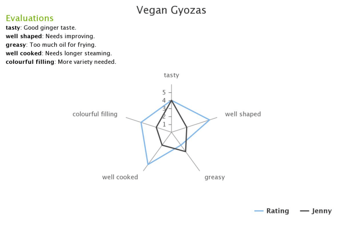 Star diagram star profile | The Nutrition Program Blog